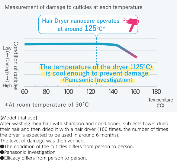 The temperature of the dryer (125ºC) is cool enough to prevent damage (Panasonic Investigation)