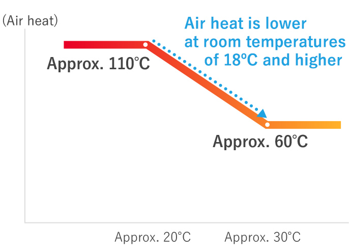 Air heat is lower at room temperatures of 18ºC and higher