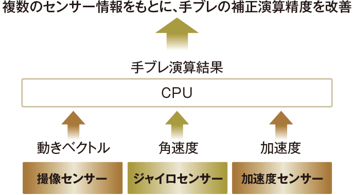 ボディ内手ブレ補正