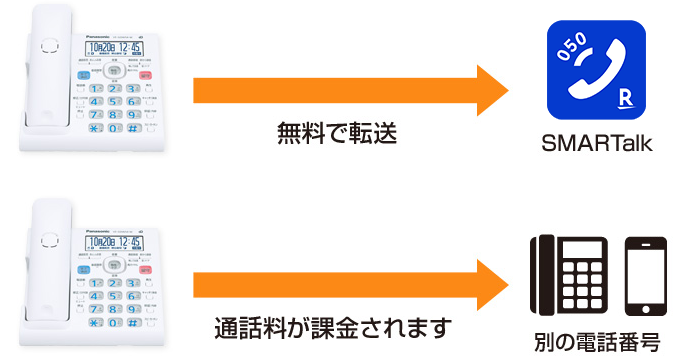 無料で転送/通話料が課金されます。